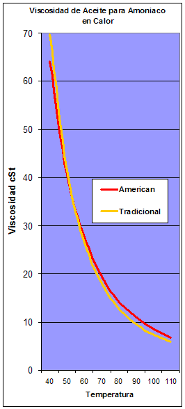 ammonia-refrigeration-oil-viscosity-curve