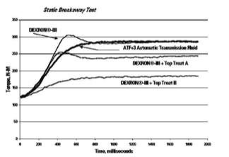 ATF-friction-curve