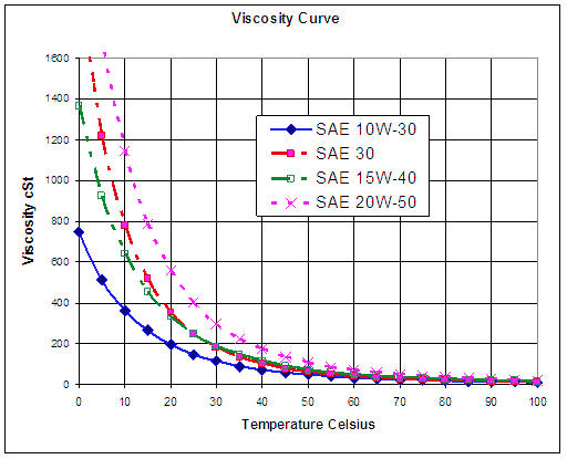 viscosity-curve-engine-oil