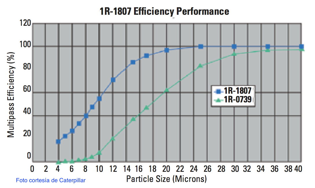comparacion de eficiencia dos filtros 1r-1807 vs 1R0739