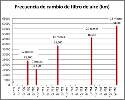 grafico de frecuencia de cambio de filtro de aire cuando usan el medidor de restriccion.