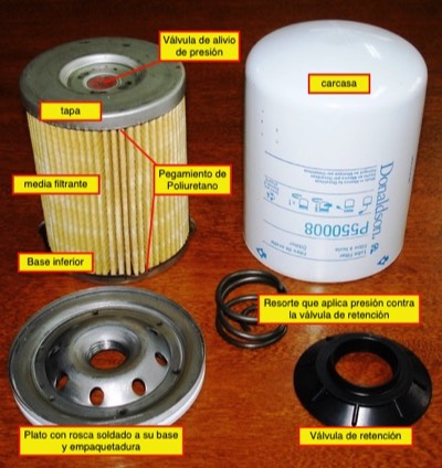 Un filtro de aceite desarmado con identificacion de sus piezas