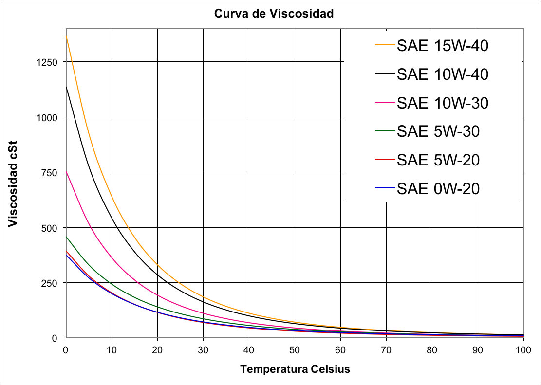 comportamiento denviscosidad de aceites de motor en diferentes temperaturas