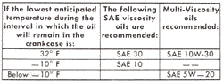 recomendaciones de fabricantes en los 60 para el uso de aceites multigrados