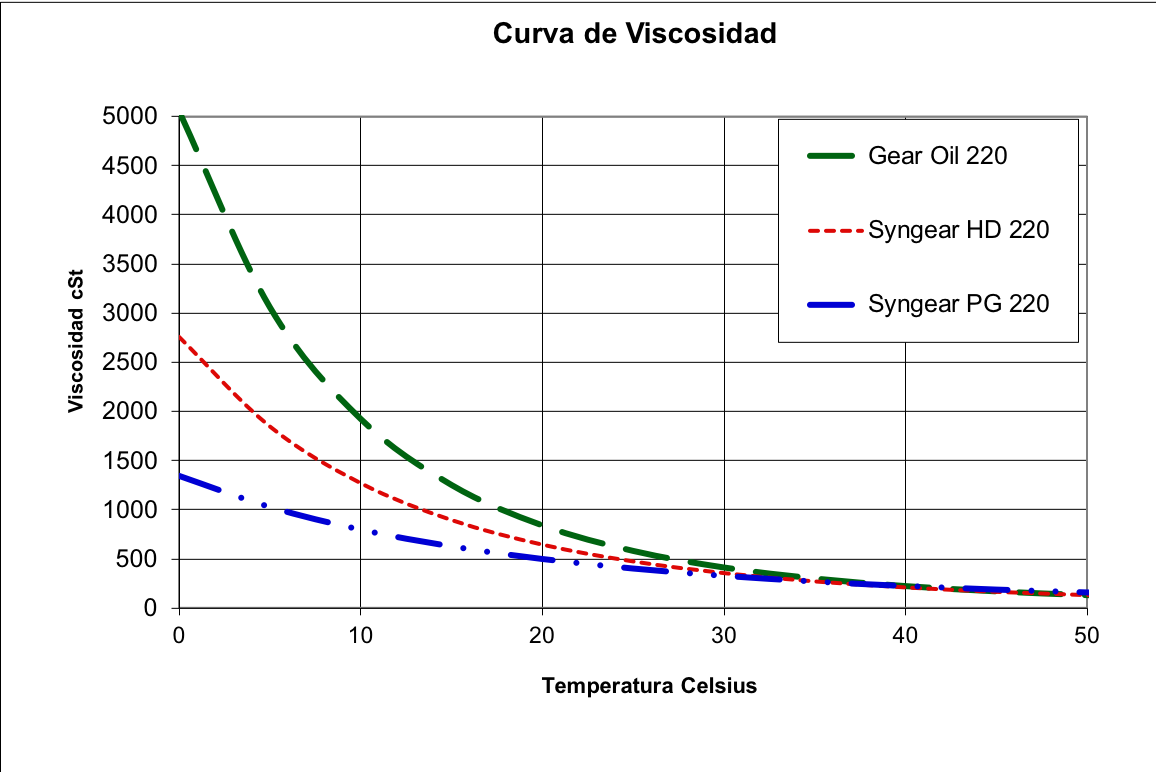 curvas de viscosidad de tres aceites ISO 220