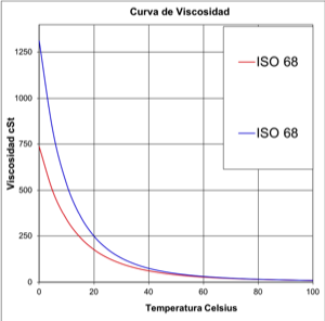 curva de viscosidad de aceite hidraulico HVI vs normal