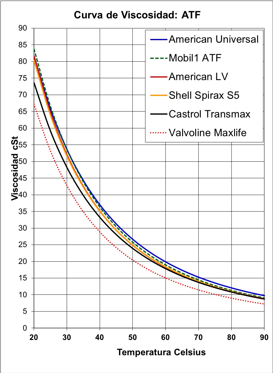 curva de viscosidad de aceites ATF