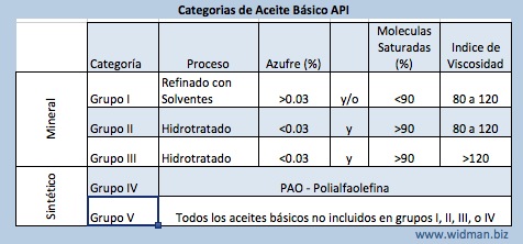 Tabla de Especificaciones API Grupo I al V