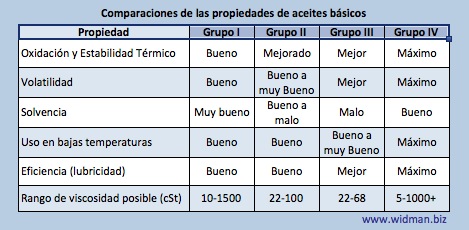 Caracteristicas de Aceite Basico