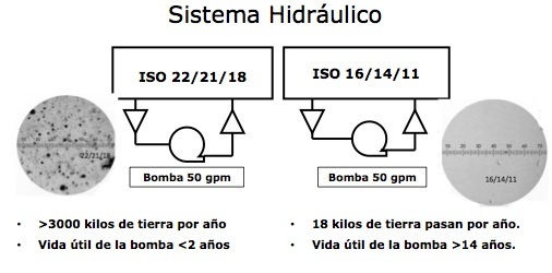 La diferencia entre aceite normal y aceite limpio