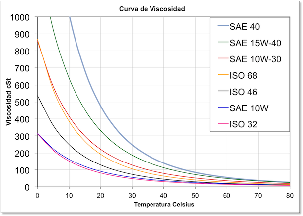 Curva de viscosidad de varios aceites hidraulicos