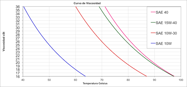 Curva de viscosidad de aceites hidraulicos para equipo pesado