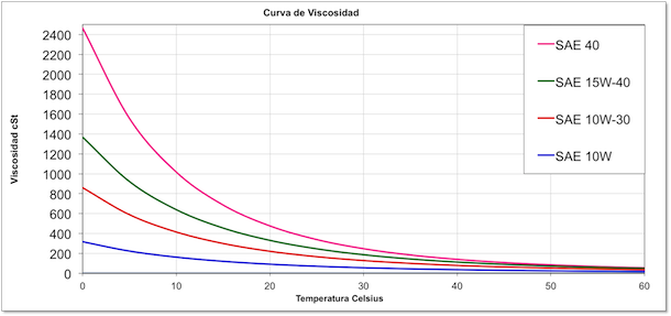 Curva de viscosidad de aceites hidraulicos para equipo pesado en el arranque