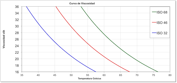Curva de viscosidad de aceites hidraulicos industriales a temperaturas operacionales