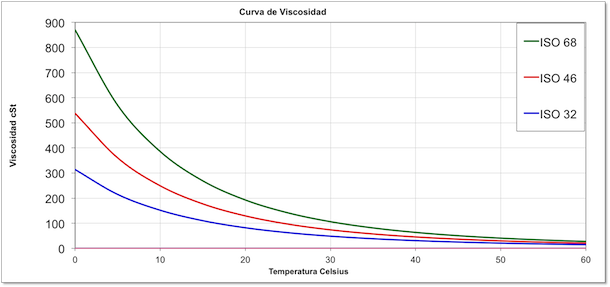 Curva de viscosidad de aceites hidraulicos industriales en el arranque