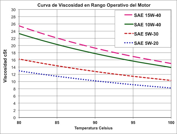 Curva de viscosidad de 4 aceites a temperaturas operacionales del motor