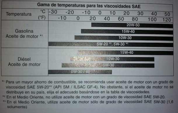 Recomendaciones del manual de un auto 2012