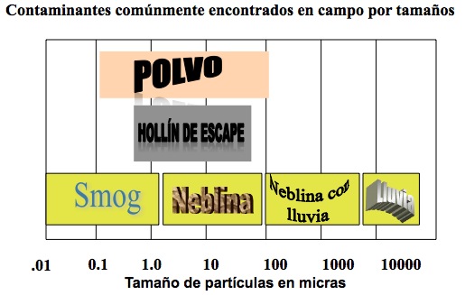 El tamaño de diferentes partículas