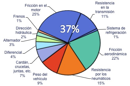 Uso del combustible