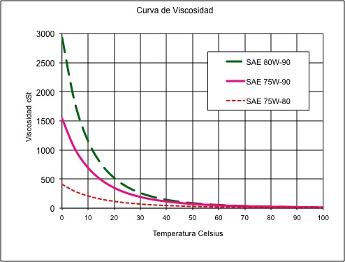 Viscosidades de aceite de transmision