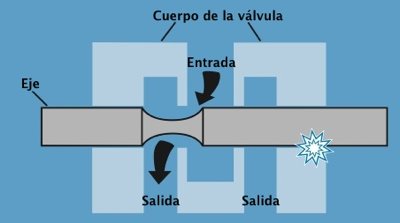 El cuerpo de una válvula hidráulica