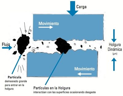 Partículas de contaminantes en el sistema