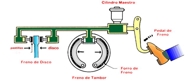 sistema de frenos