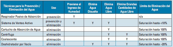 Tabla de humedad