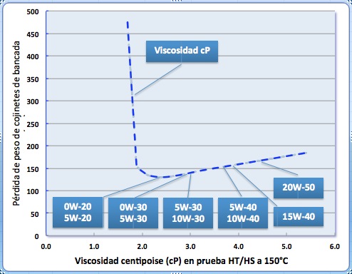 Desgaste de cojinetes con viscosidad