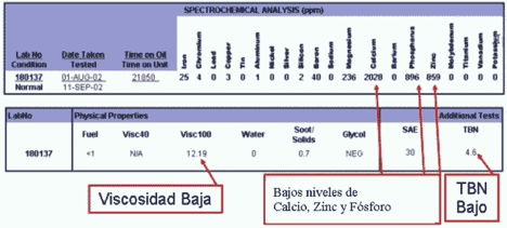 Niveles de aditivos y viscosidad en analisis