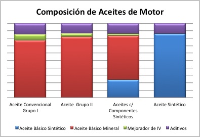 Componentes de un aceite para motores