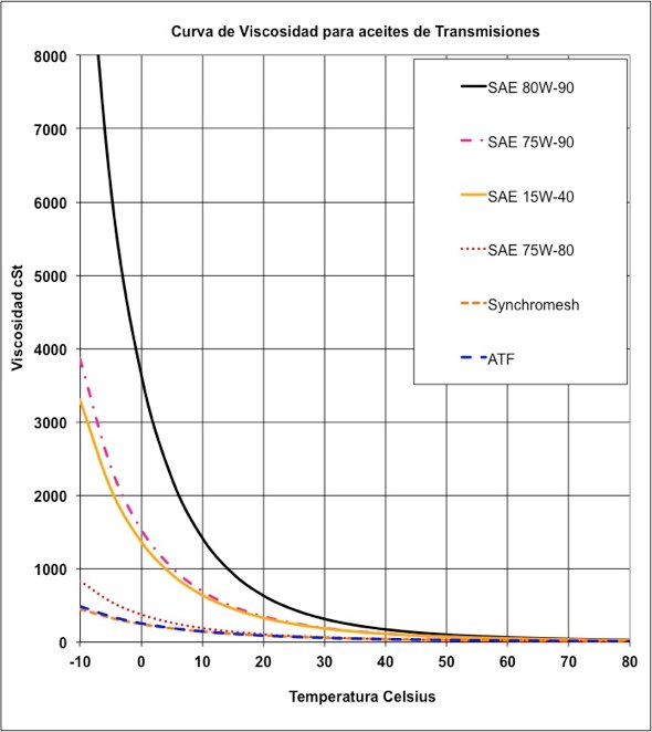 Curva de viscosidades de aceites para transmisiones