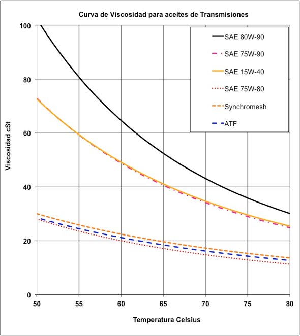 Viscosidades de aceite de transmisiones a temperaturas operacionales