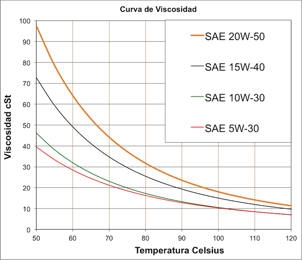 Viscosidad de aceite de motor a diferentes temperaturas