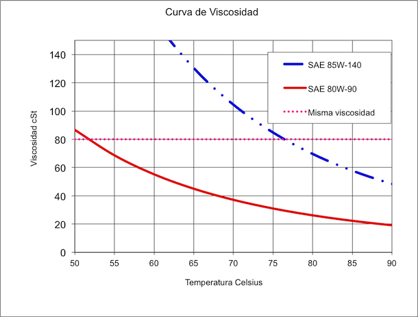 Viscosidad de aceite a diferentes temperaturas