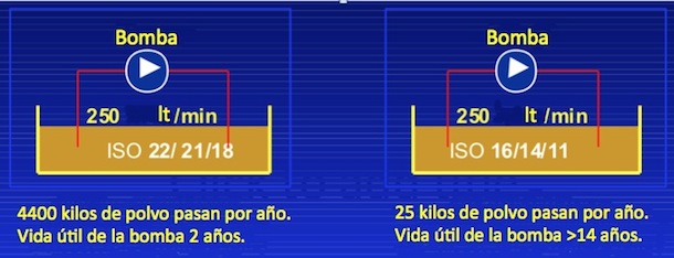 La vida útil de una bomba hidraúlica