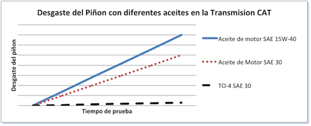 Gráfico de desgaste de transmisión CAT con diferentes aceites