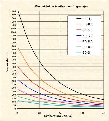 Variación de Viscosidad de Aceites Industriales