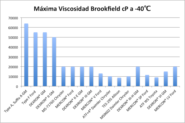 El límite máxima de viscosidad para fluido ATF 