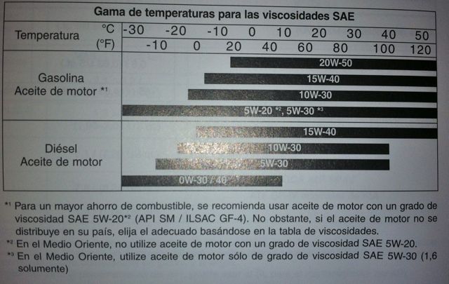 5w 20 Oil Viscosity Chart