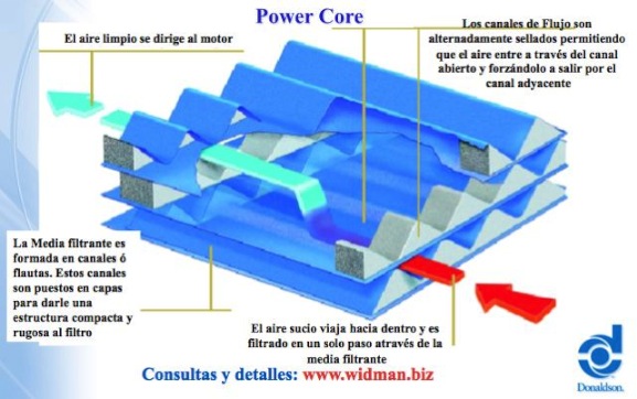 El flujo de aire por el filtro PowerCore