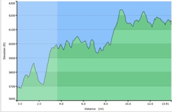 Altitude change from the valley 