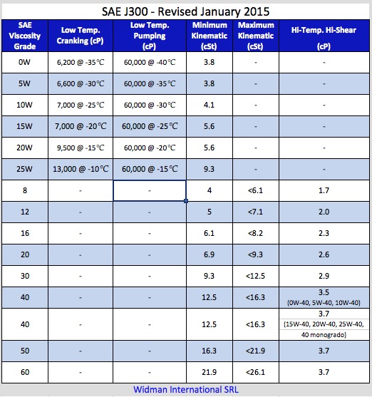 Engine Oil Specification Chart