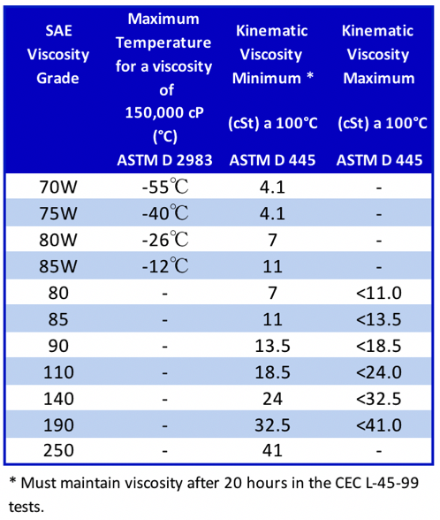 Sae Oil Ratings Chart