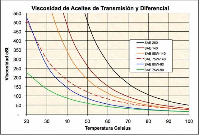 Oil Viscosity And Temperature Chart