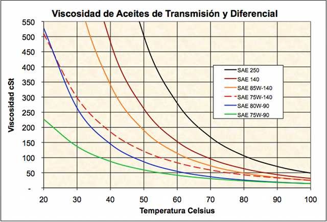 Sae 40 Viscosity Chart