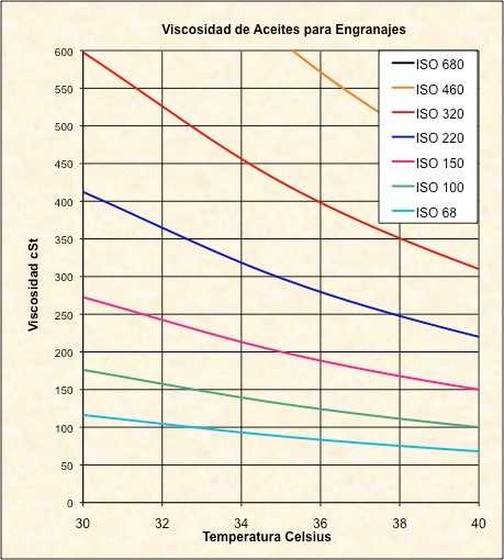 variacion-viscosidad-temperatura-aceite-industrial