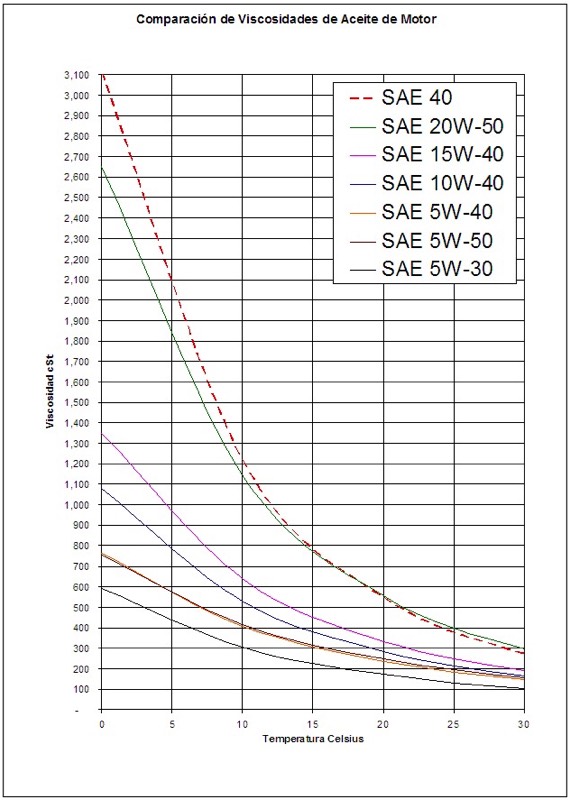 5w30 Viscosity Chart