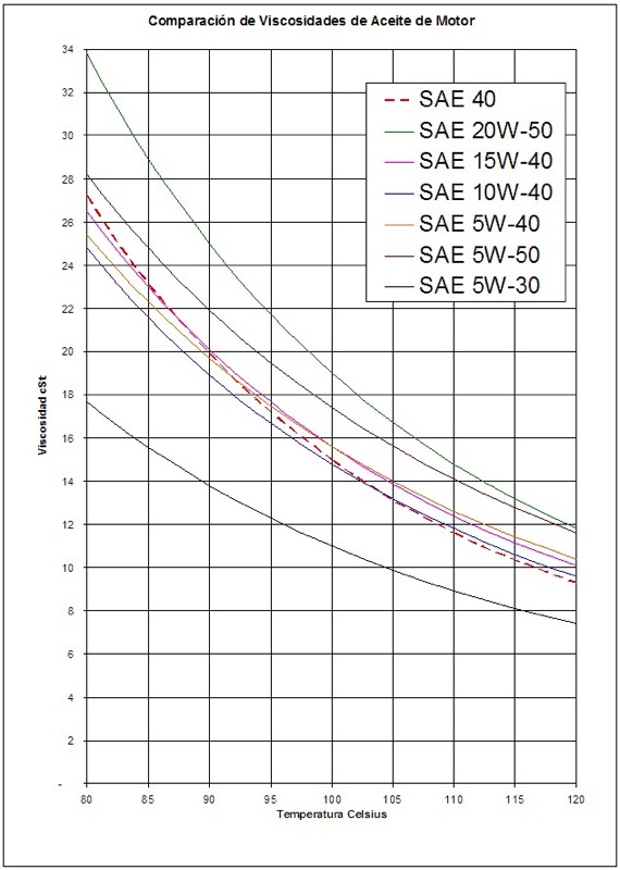 Motor Oil Graphs Widman International Srl