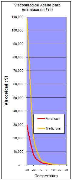 thickening-ammonia-refrigeration-oil